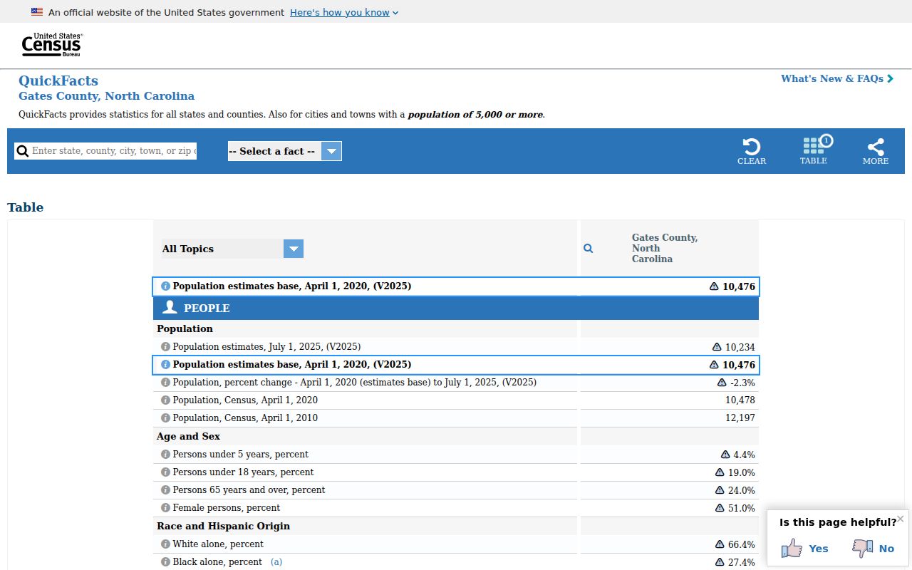 United States Census QuickFacts for Gates County North Carolina