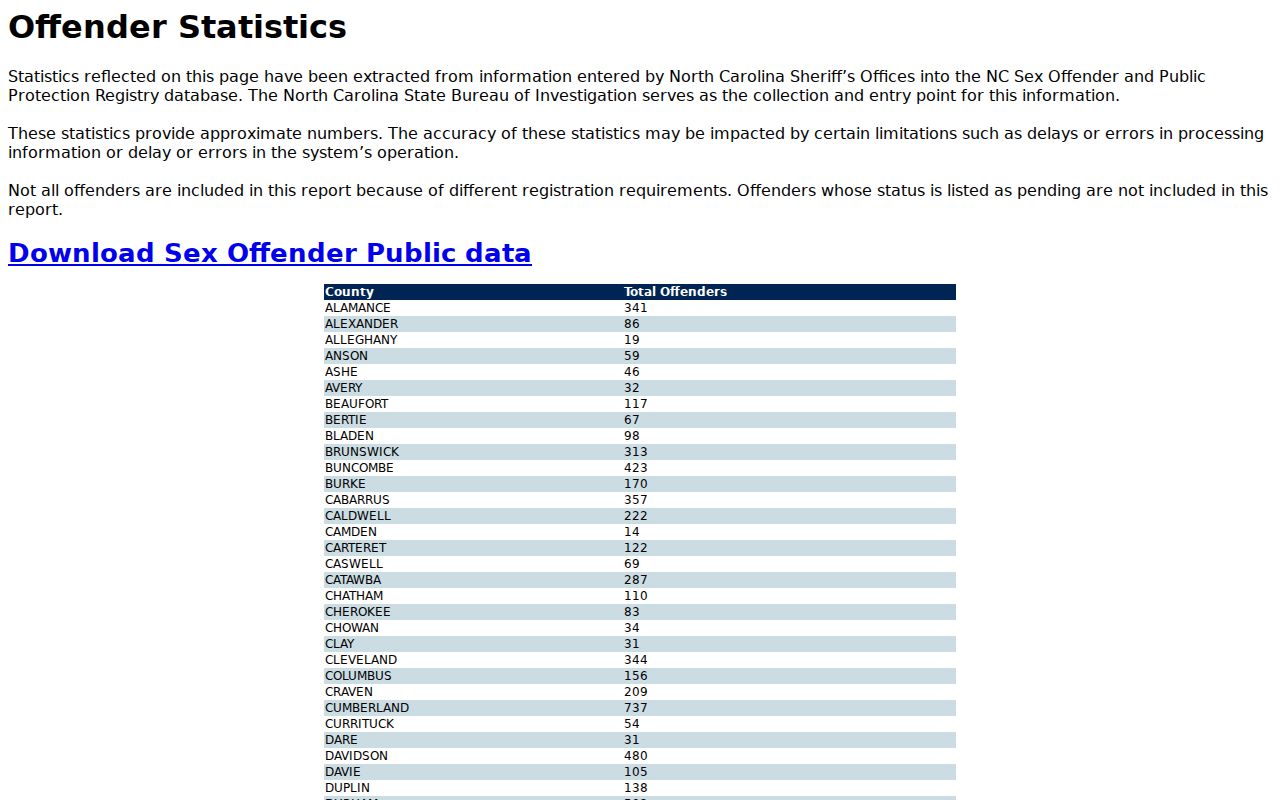 Gates County sex offender registry statistics information
